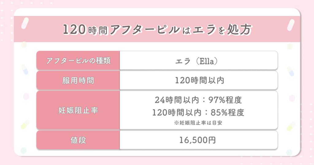 120時間アフターピルはエラを処方