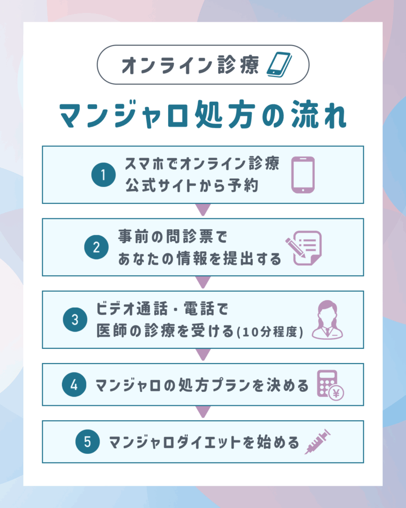 ビデオ通話でマンジャロを処方してもらう流れ