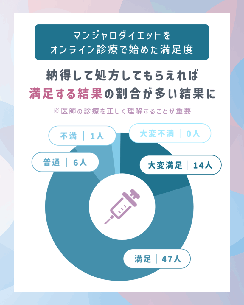 マンジャロダイエットをオンライン診療で始めた満足度