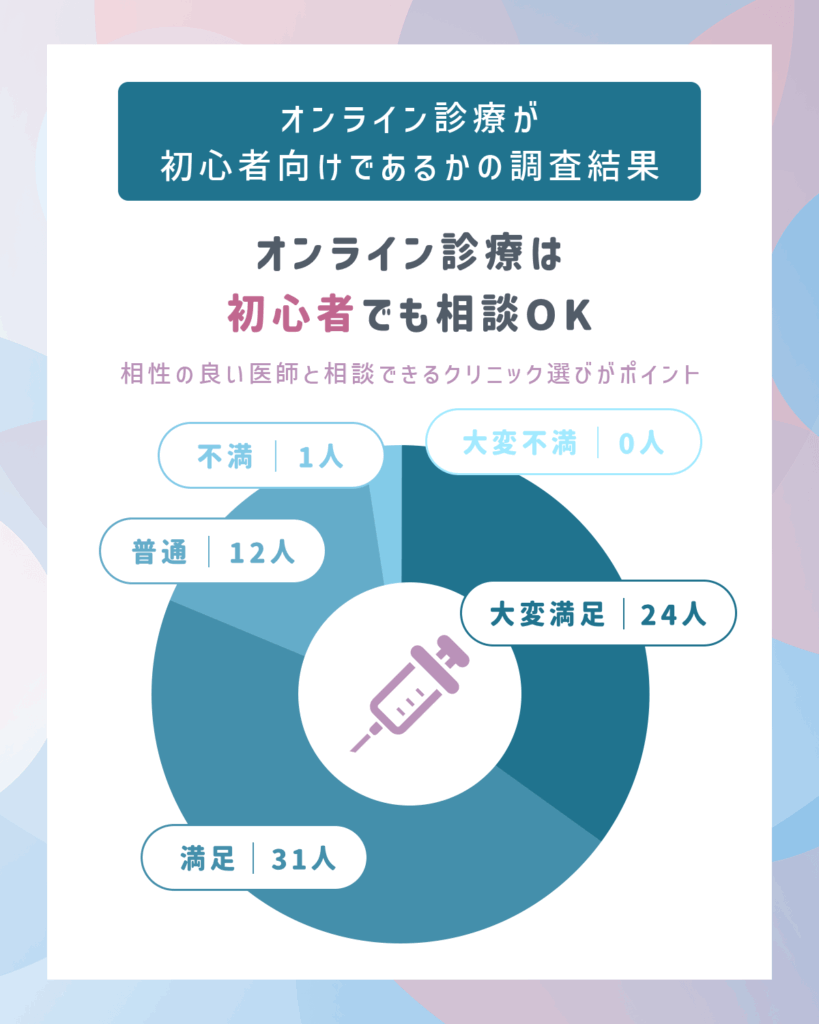 オンライン診療が初心者向けであるかの調査結果