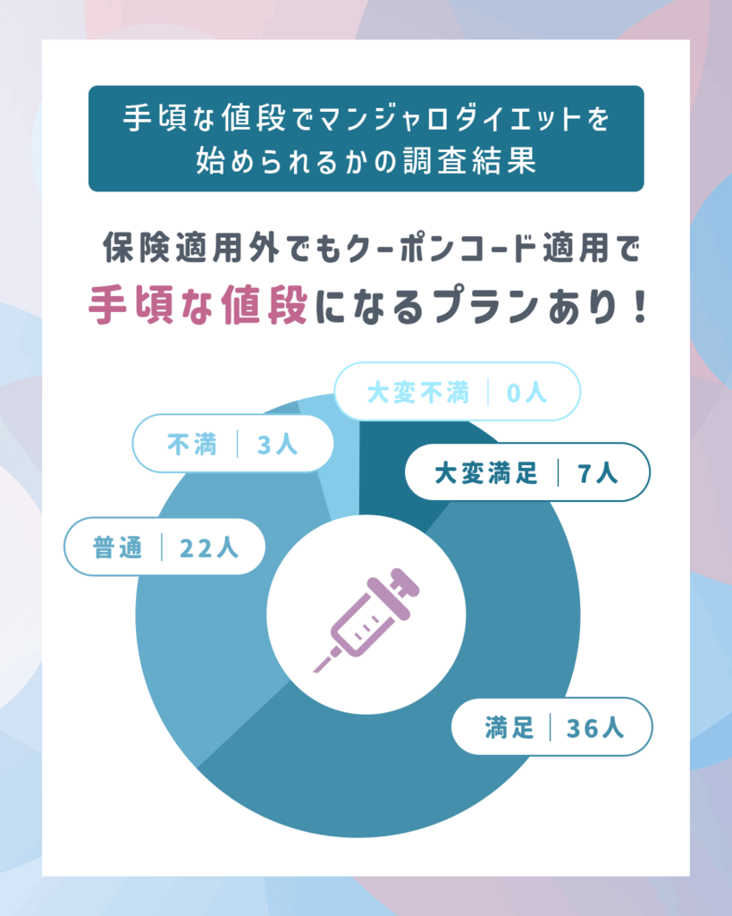 手頃な値段でマンジャロダイエットを始められるかの調査結果