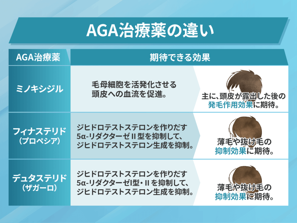 ミノキシジルはフィナステリドやデュタステリドと異なる効果に期待できる