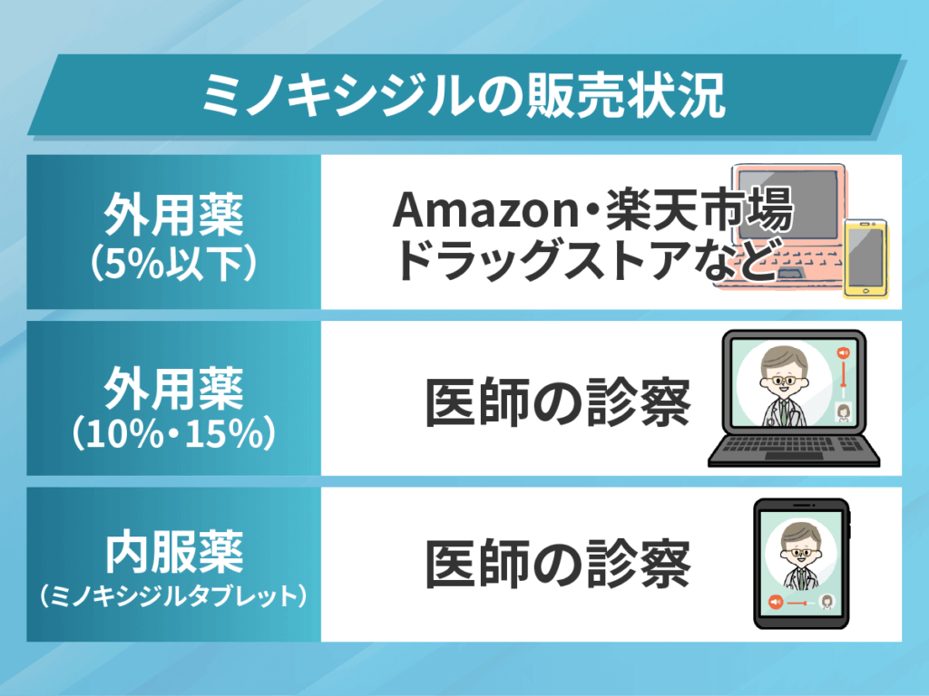 ミノキシジルの販売状況