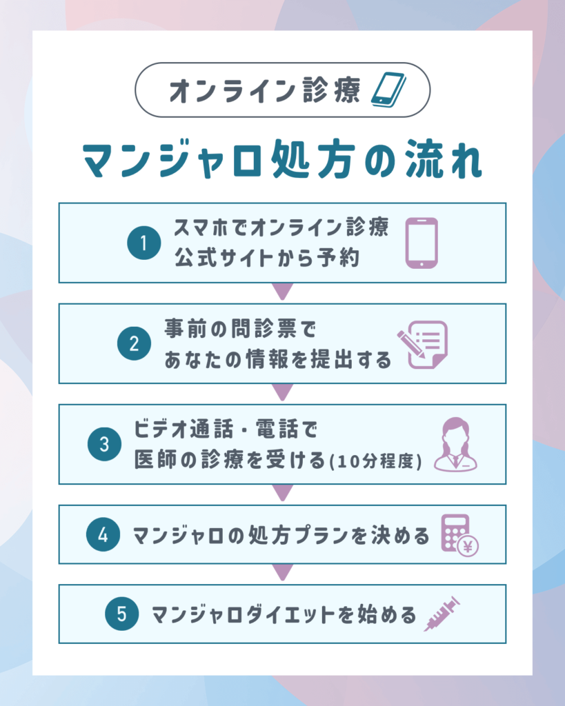 ビデオ通話でマンジャロを処方してもらう流れ