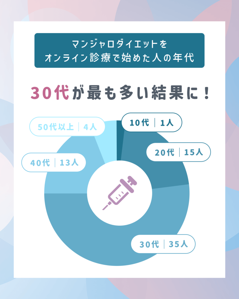 マンジャロダイエットをオンライン診療で始めた人の年代
