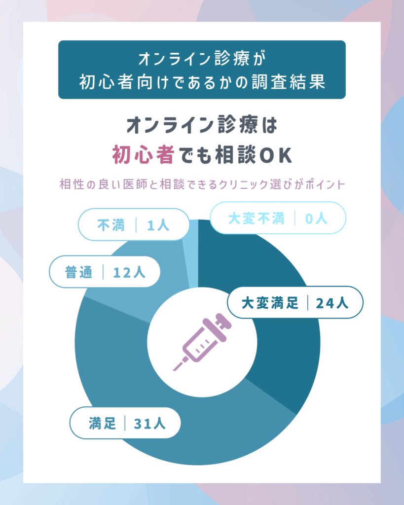 オンライン診療が初心者向けであるかの調査結果
