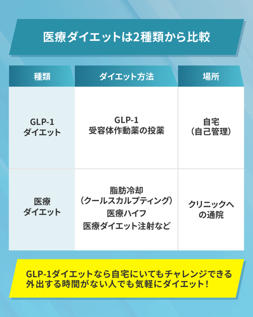 医療ダイエットは2種類から比較できる